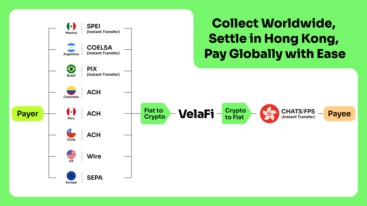 Velafi supports cross-border payments from Mexico, Brazil, Argentina, and other LATAM markets to Hong Kong via stablecoin settlement.